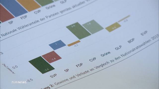 SRG-Wahlbarometer: Grüne gewinnen, SVP verliert