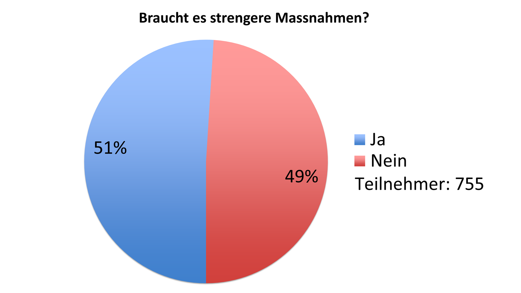 Umfrage strengere Massnahmen