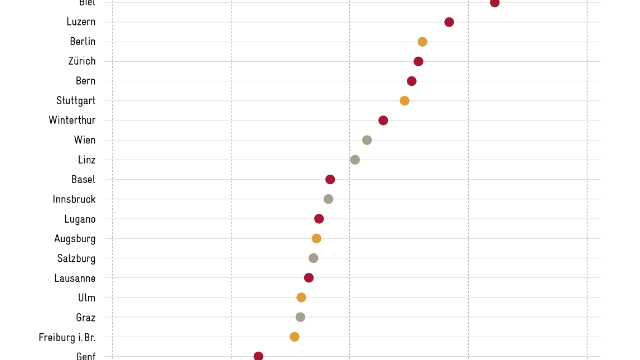 Im nationalen Ranking landet Luzern auf Rang 3.