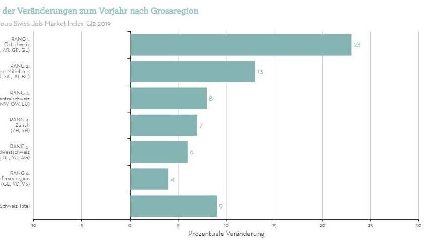 Der Stellenmarkt in der Ostschweiz ist im vergangenen Jahr am stärksten gewachsen.