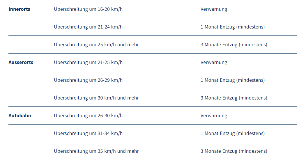 Tabelle Blitzer Ausweisentzug