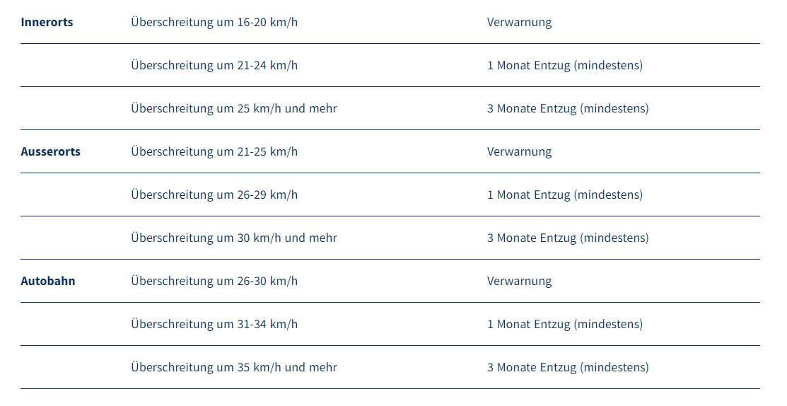 Tabelle Blitzer Ausweisentzug