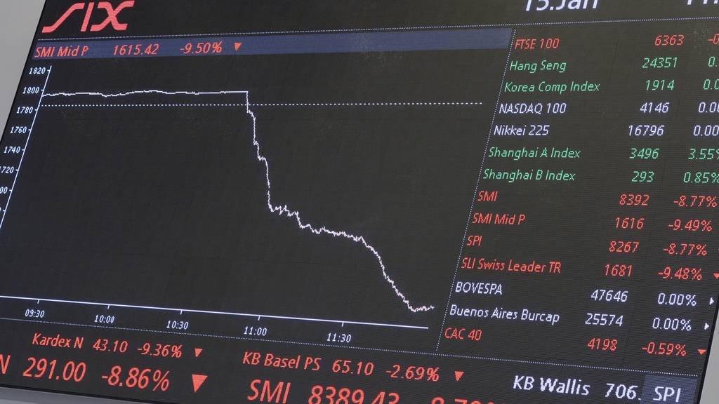 Die Kurse an den Finanzmärkten purzeln weiter. Auch der SMI fiel heute unter die Marke von 8000 Punkten.