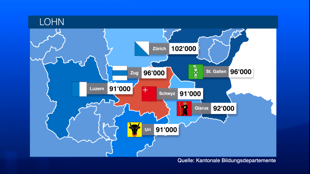 Auch in Sachen Lohn kann der Kanton Schwyz mit Nachbarkantonen wie Zürich, St.Gallen oder Zug nicht mithalten.