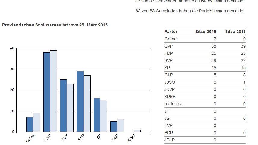 Wahlen Luzern: FDP und SVP gewinnen