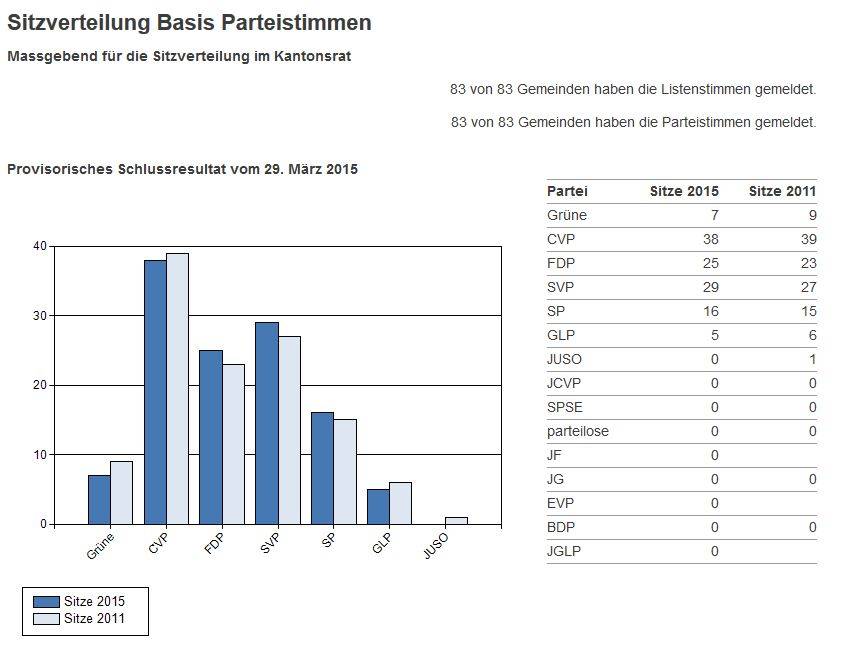 Das provisorische Schlussresultat der Luzerner Kantonsparlamentswahlen