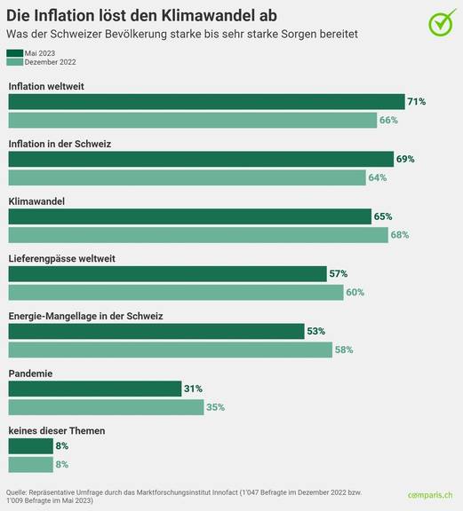 Das bereitet der Schweizer Bevölkerung am meisten Sorgen.