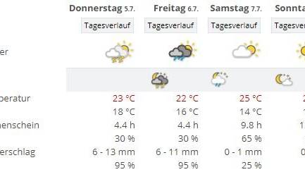 So wird das Wetter am OAFF laut unseren Kollegen von Meteonews. (Screenshot: meteonews.ch)