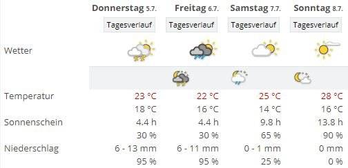 So wird das Wetter am OAFF laut unseren Kollegen von Meteonews. (Screenshot: meteonews.ch)
