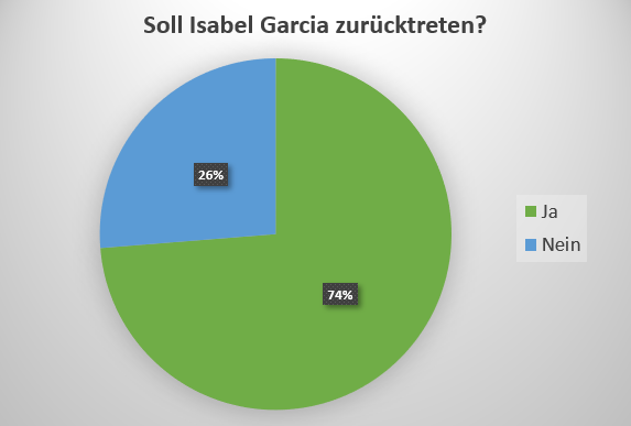 Ergebnis der Umfrage