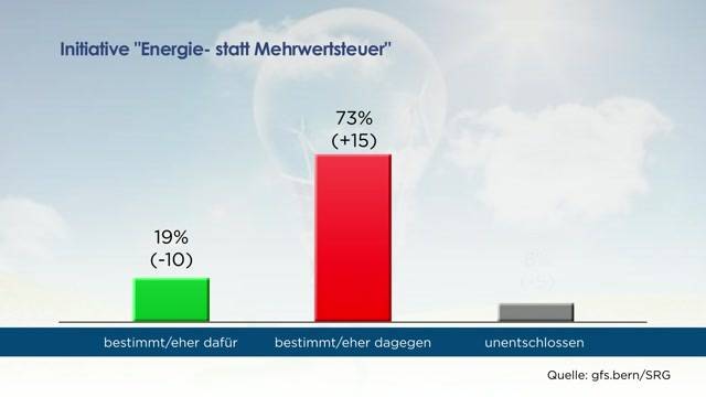 SRG-Umfrage: 2 x Nein