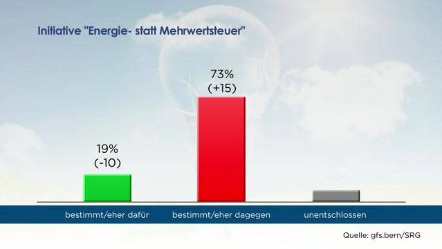 SRG-Umfrage: 2 x Nein