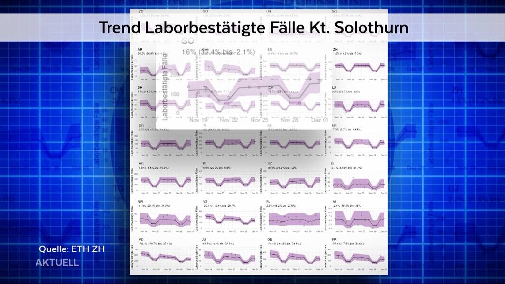 Steigende Corona-Zahlen: Kanton Solothurn muss laut Bundesrat handeln