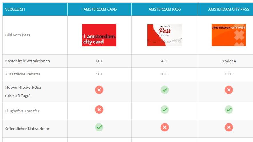 Amsterdam City-Pass-Vergleich