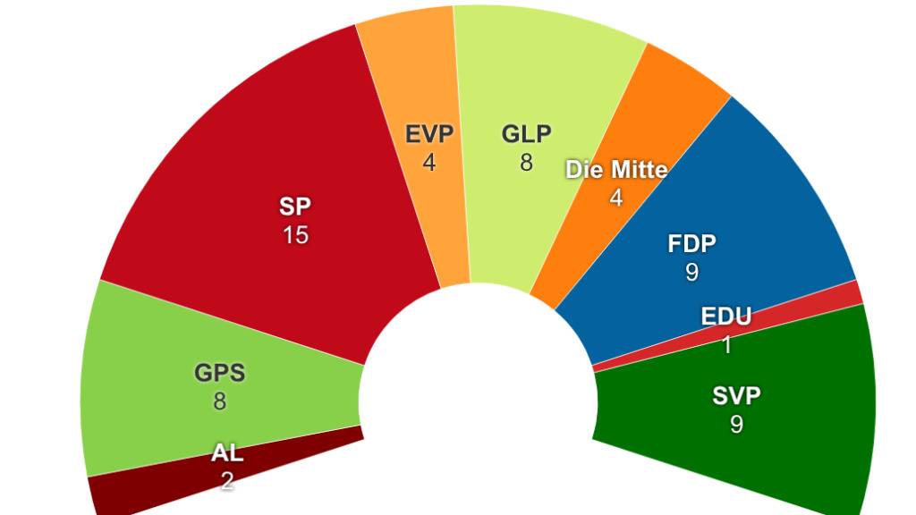 Parlamentswahlen Winterthur entscheiden über künftige Zitterpartien
