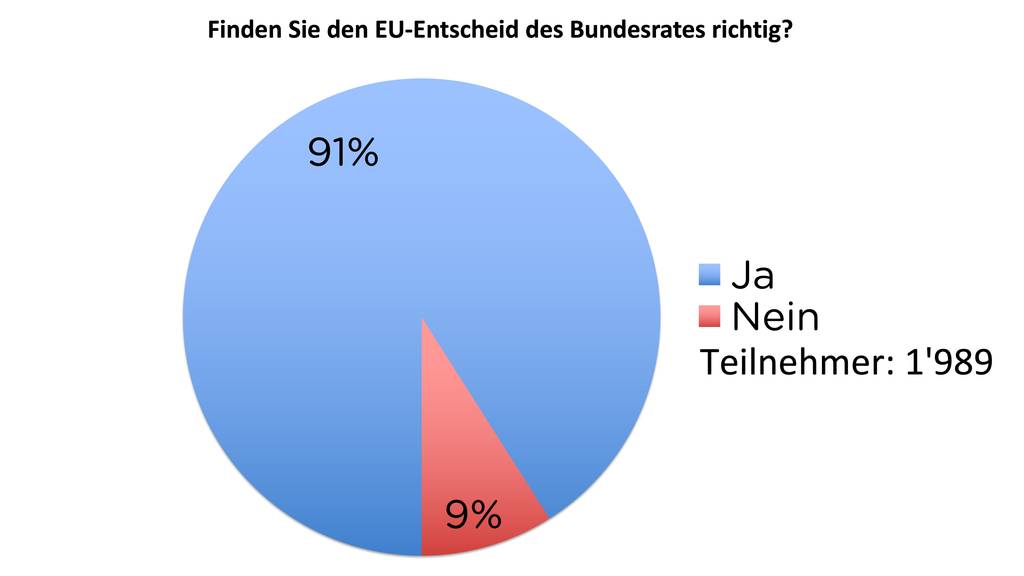 Resultat TED-Umfrage