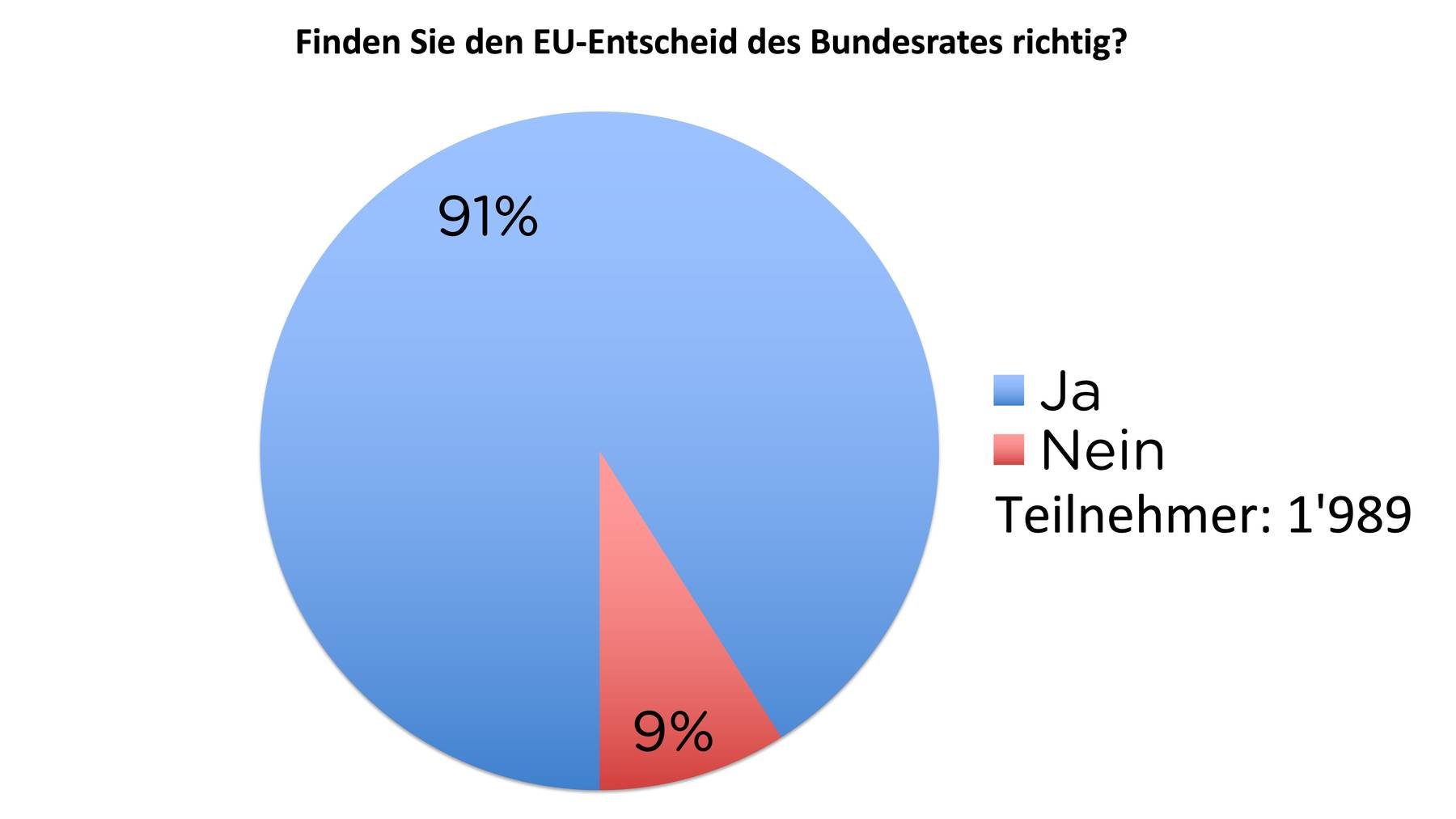 Resultat TED-Umfrage