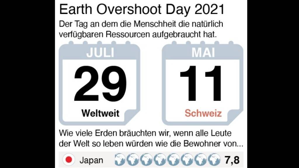 Am Donnerstag hat die Menschheit ihre Jahres-Ration an erneuerbaren Energien aufgebraucht, die restlichen 155 Tage wird Raubbau betrieben. Während die Welt 1,7 Planeten benötigt, um den Konsum der Bewohner zu decken, benötigt die Schweiz sogar mehr als 4 davon. (Grafik: Keystone-SDA)
