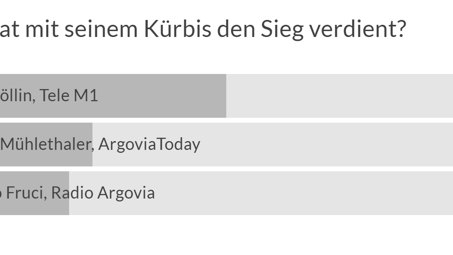 Das Voting-Ergebnis des Kürbis-Schnitz-Battles.