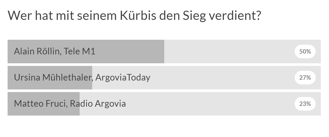 Das Voting-Ergebnis des Kürbis-Schnitz-Battles.
