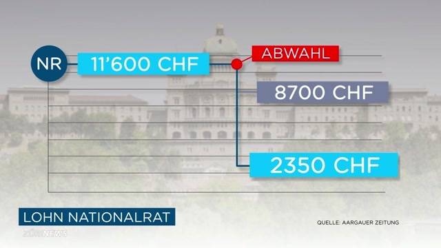 Mehr Geld für abgewählte Politiker?