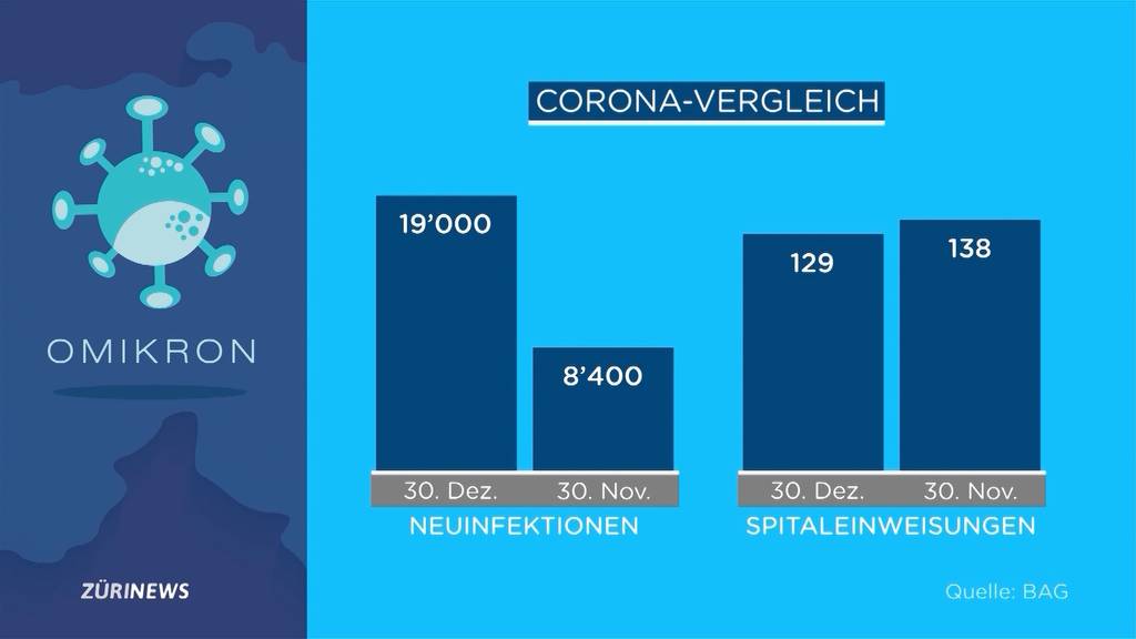 Bald bis zu 30'000 Omikron-Fälle pro Tag: Leise Hoffnung aber keine Entwarnung bei Experten