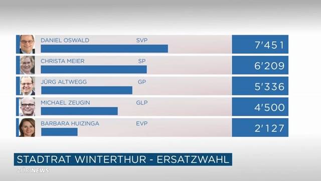 SP-Kandidatin zieht den Kürzeren