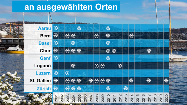 St.Gallen hatte, in den letzten zwanzig Jahren, im Vergleich zu anderen Städten öfters Schnee.
