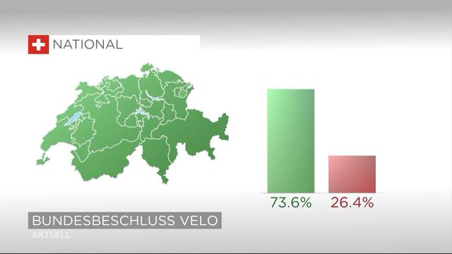 Abstimmungen: Veloweg-Initiative wird angenommen