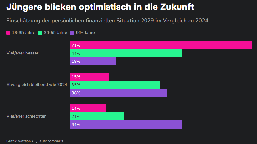 Jüngere optimistisch_watson