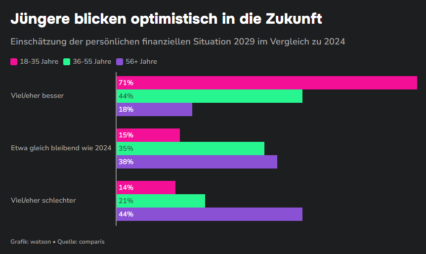 Jüngere optimistisch_watson