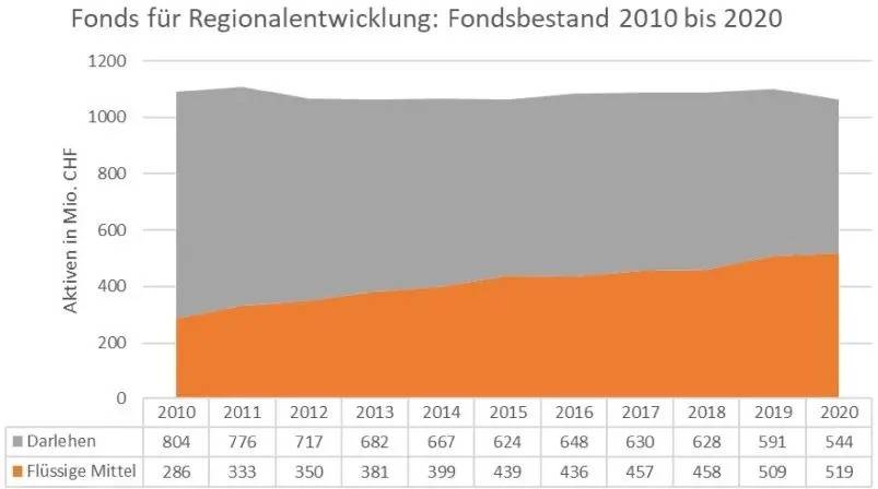 Der Anteil an flüssigen Mitteln im Fonds ist zwischen 2010 und 2020 von 286 Millionen auf 519 Millionen gestiegen. (Darstellung: EFK)