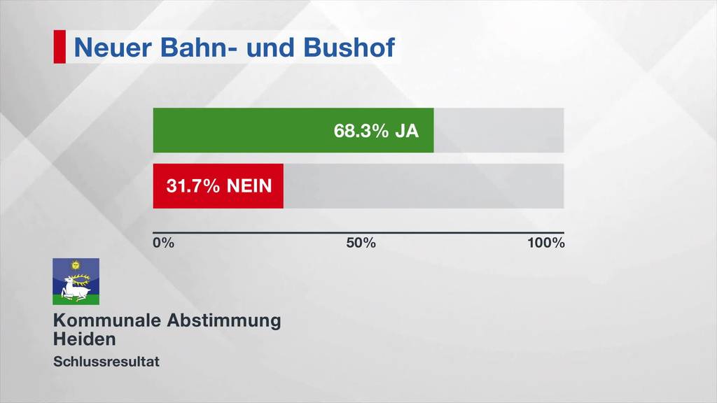 Weitere Abstimmungsresultate aus der Ostschweiz