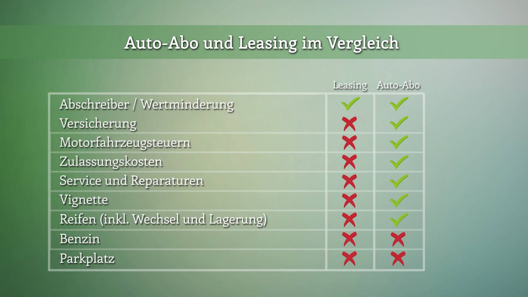 Leasing oder Auto-Abo?