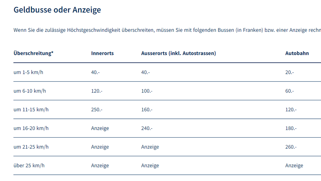 Tabelle Bussen Geschwindigkeitskontrollen