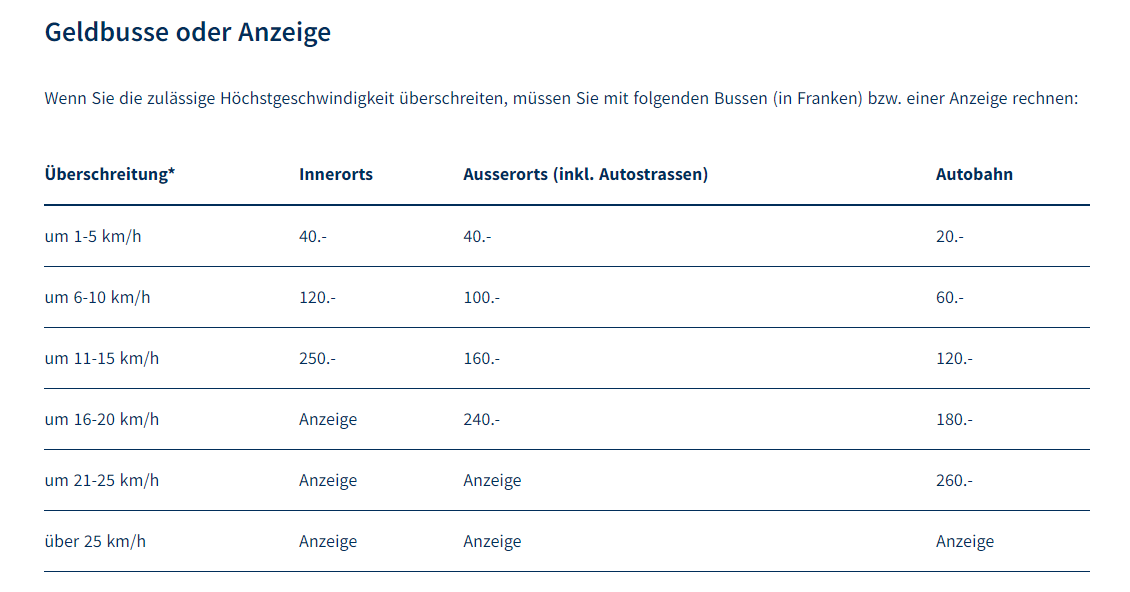 Tabelle Bussen Geschwindigkeitskontrollen