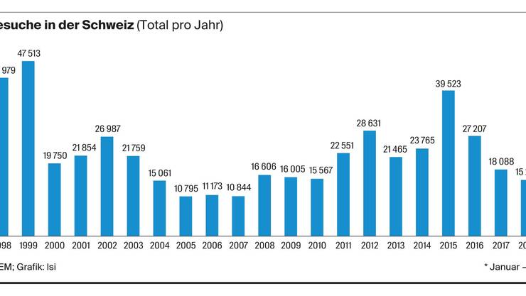 Die Asylzahlen Gehen Zurück, Nicht Aber Die Kosten - Schweiz - Aargauer ...