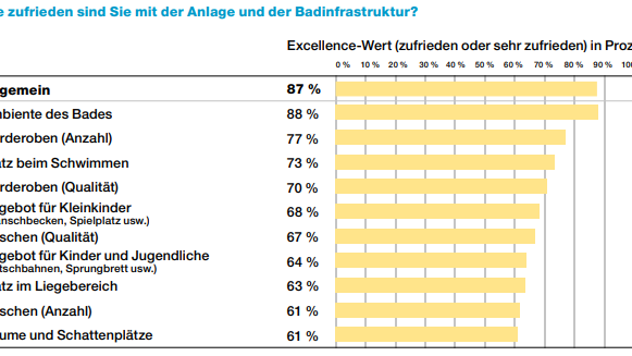 Bewertung der Anlagen