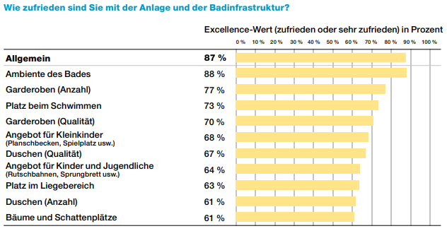 Bewertung der Anlagen