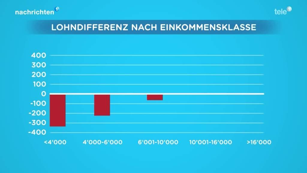 Gewerkschaften fordern Verbesserungen bei Niedriglöhnern