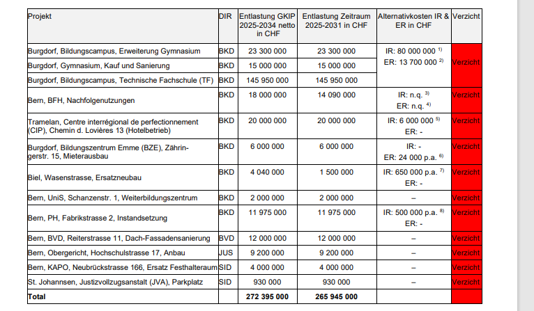 Auf diese Projekte will die Kantonsregierung verzichten.