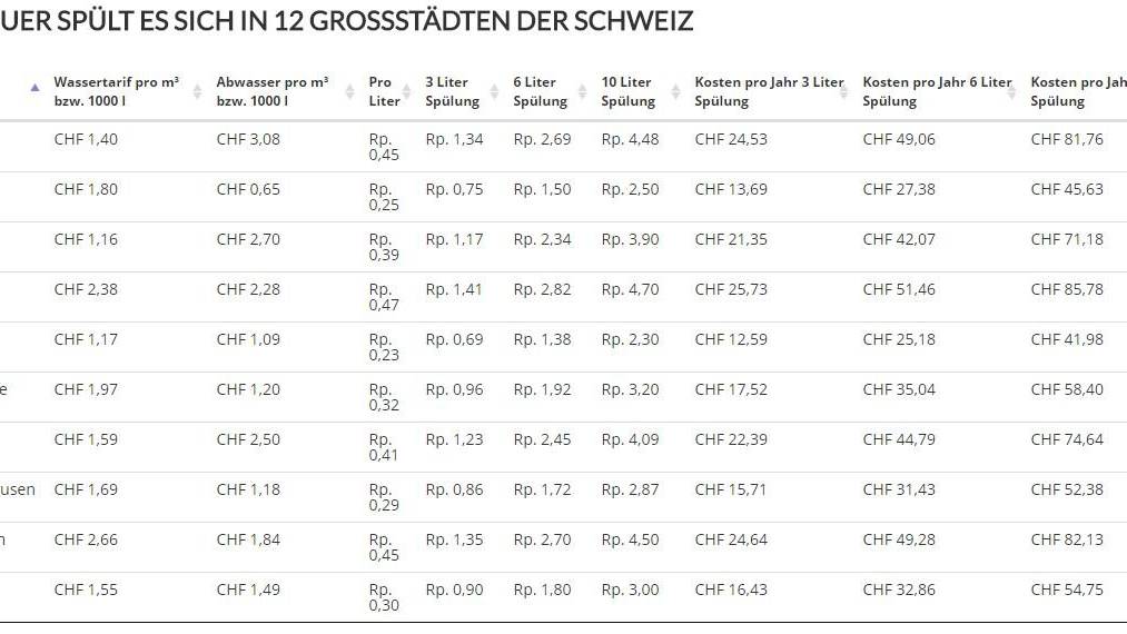 St.Gallen ist im Vergleich die zweitteuerste Stadt. (Bild: Screenshot netzsieger.de)