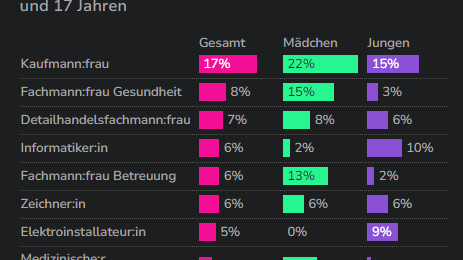 Beliebteste Berufslehren