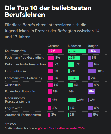 Beliebteste Berufslehren