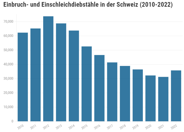 Erstmals seit 2012 stieg 2022 die Zahl der Einbruch- und Einschleichdiebstähle in der Schweiz wieder an.