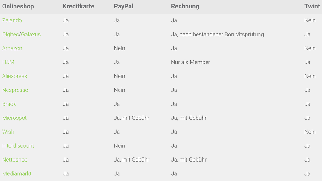 In der Tabelle sehen Sie die verschiedenen Zahlungsmöglichkeiten der untersuchten Onlineshops.