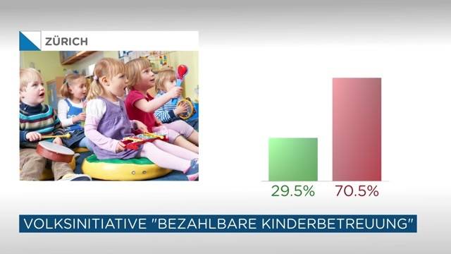 «Kinderbetreuung für alle» abgelehnt