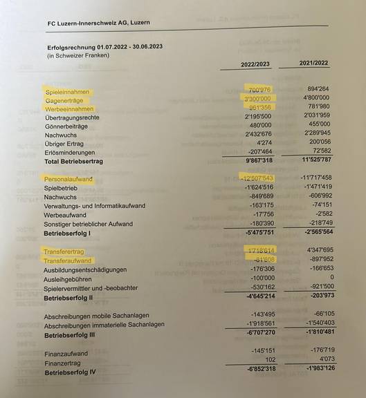 Erfolgsrechnung FC Luzern-Innerschweiz AG 22/23