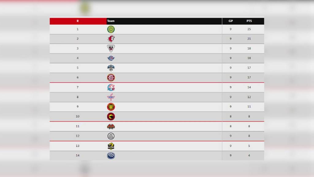 SC Bern mit schwachem Saisonstart