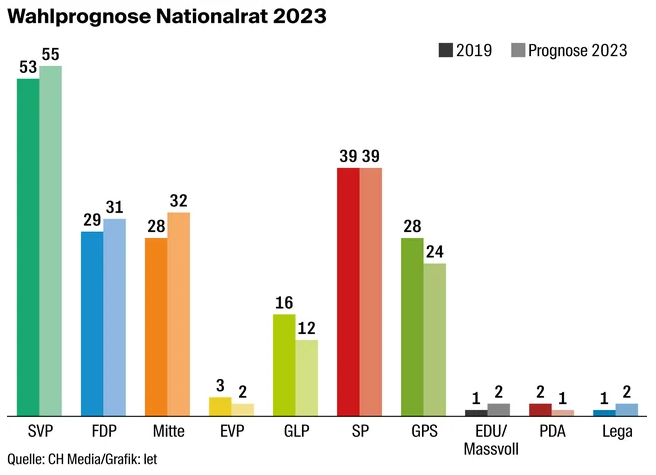 Das bürgerliche Lager von Mitte, FDP und SVP dürfte aus den Wahlen 2023 gestärkt hervorgehen.